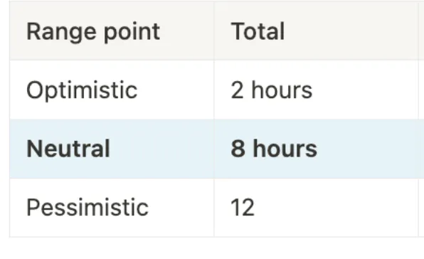 Estimate range chart showing Optimistic 2 hours, Neutral 8 hours and Pessimistic 12 hours points