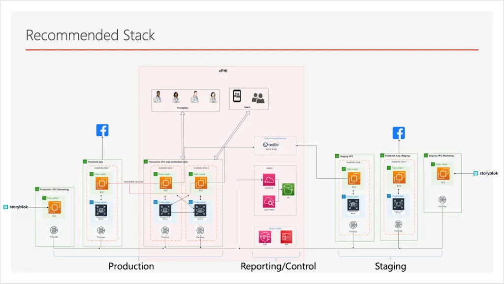Architecture diagram of a recommended HIPAA-compliant AWS stack split into Production, Reporting/Control and Staging environments
