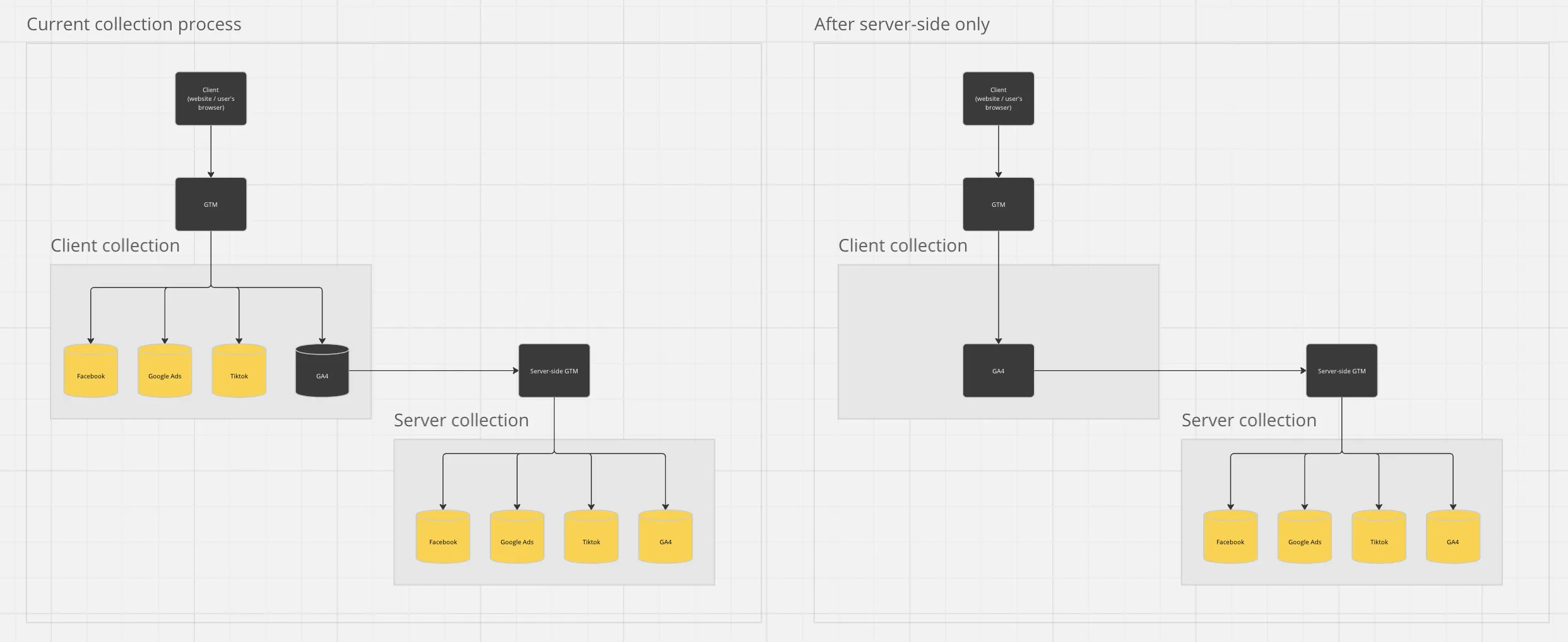 Diagram comparing client-side data collection to a server-side setup routing Facebook, Google Ads, TikTok and GA4 through server-side GTM